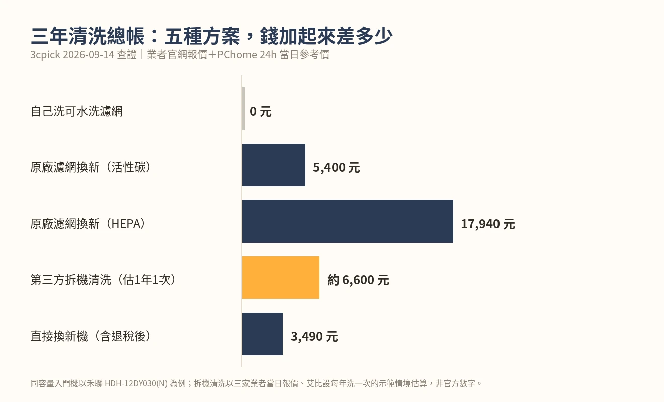三年清洗總帳長條圖：五種方案三年支出比較，第三方拆機清洗約6600元高於直接換新機3490元