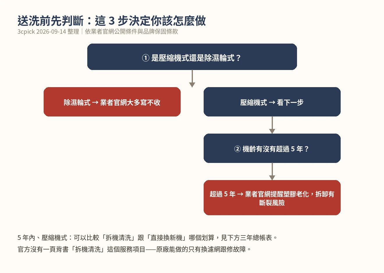送洗前判斷流程圖：先看壓縮機式或除濕輪式，再看機齡是否超過5年