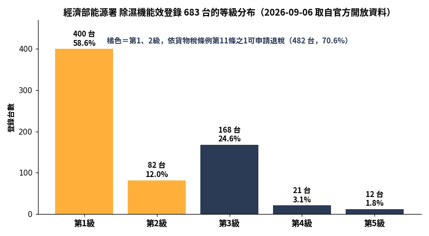 經濟部能源署除濕機能效登錄 683 台的等級分布長條圖，第 1 級 400 台、第 2 級 82 台、第 3 級 168 台、第 4 級 21 台、第 5 級 12 台