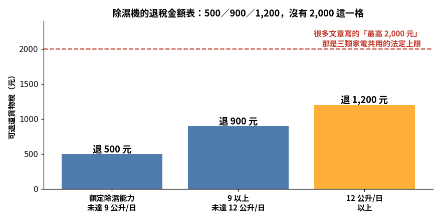 除濕機減徵貨物稅稅額表長條圖，未達 9 公升退 500 元、9 到 12 公升退 900 元、12 公升以上退 1,200 元，並標示 2,000 元是三類家電共用上限