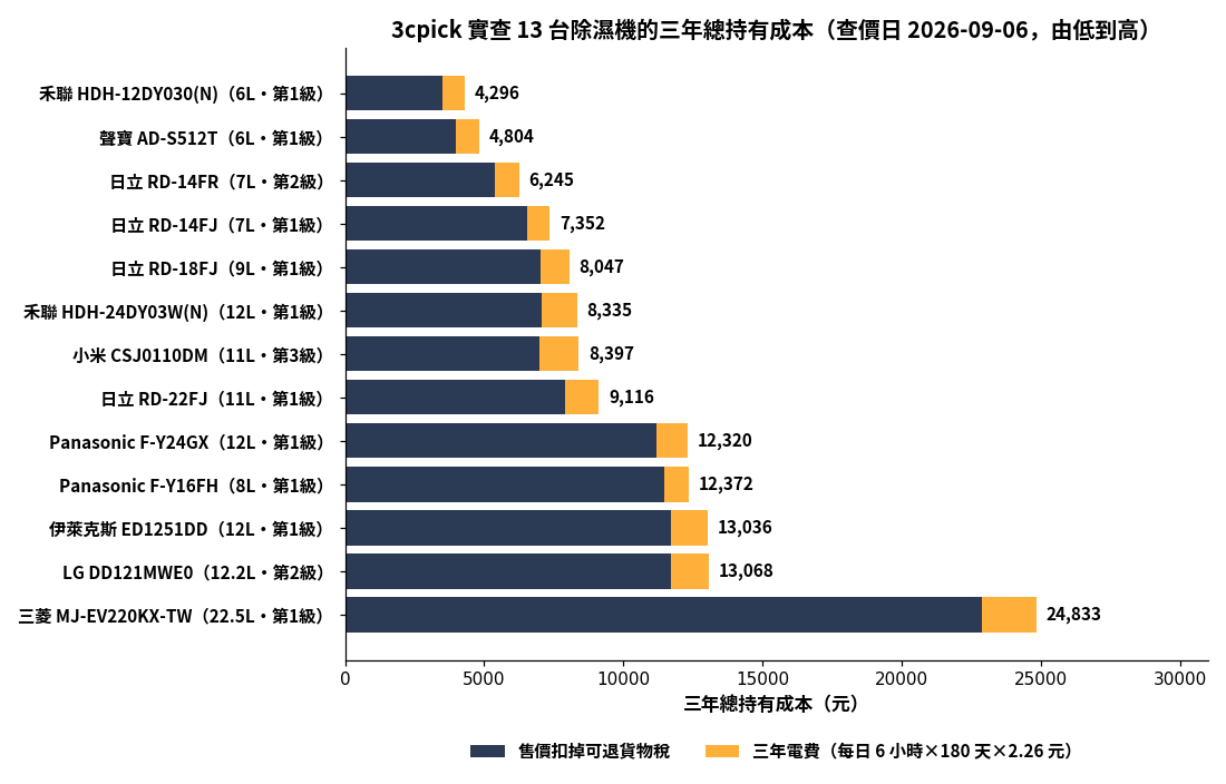 3cpick 實查 13 台除濕機買回家三年總共要花多少堆疊長條圖，由低到高排列，含售價扣退稅與三年電費兩段