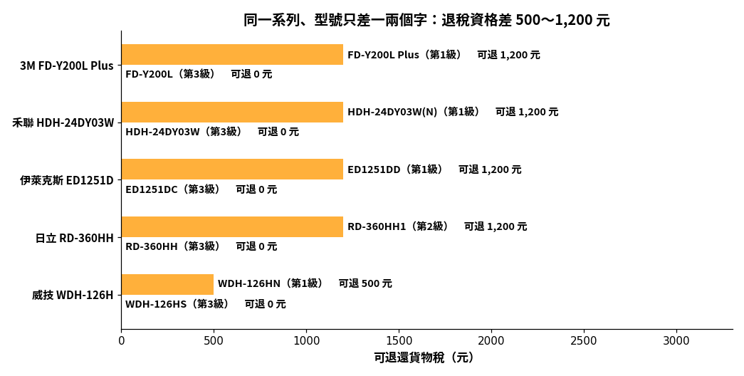 五組同系列除濕機型號的退稅資格對照長條圖，型號只差一兩個字母，退稅金額從 1,200 元變成 0 元