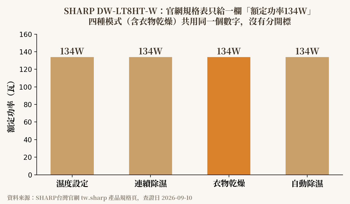SHARP DW-LT8HT-W 四種模式共用同一吃多少電134W示意圖
