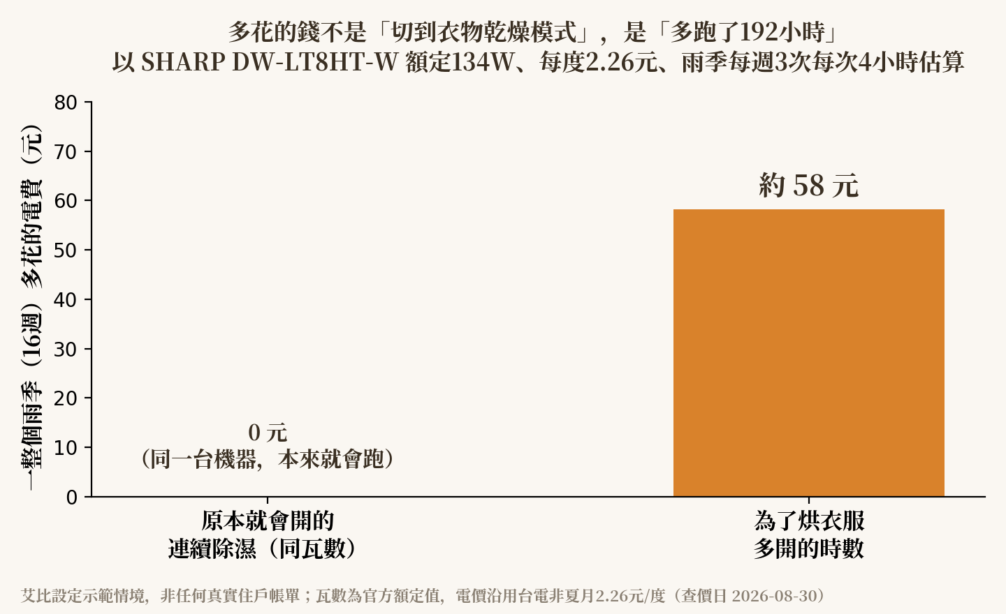 雨季情境電費估算：多花的錢來自多開的時數不是模式本身