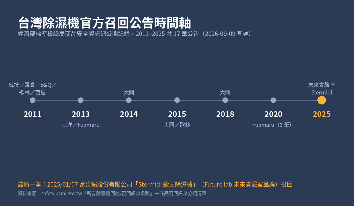 台灣除濕機官方召回公告時間軸，2011 年到 2025 年共 17 筆公告