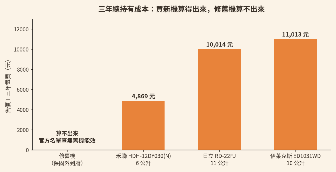 買回家三年總共要花多少長條圖：修舊機那一列標示算不出來，三台新機分別為 4,869、10,014、11,013 元