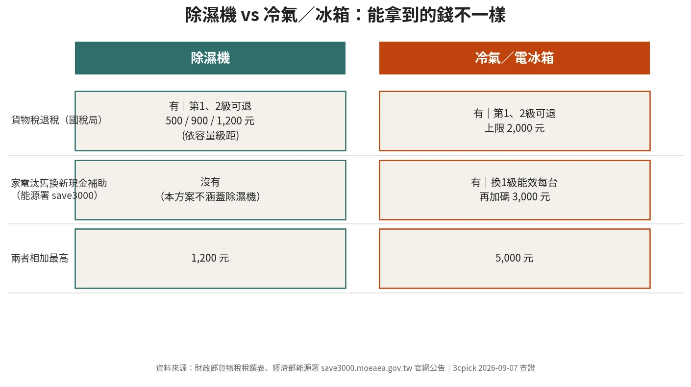 除濕機與冷氣冰箱能拿到的退稅補助金額對照表：除濕機只有貨物稅退稅最高1200元，冷氣冰箱可疊加汰舊換新補助最高5000元