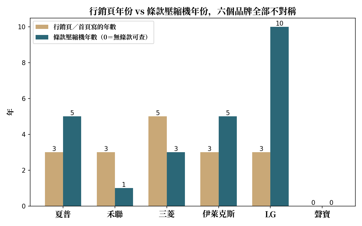 行銷頁年份 vs 條款壓縮機年份，六個品牌全部不對稱