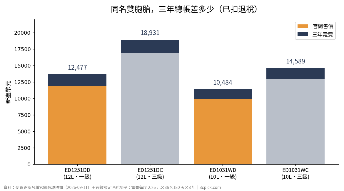 伊萊克斯同名雙胞胎機型買回家三年總共要花多少對照長條圖