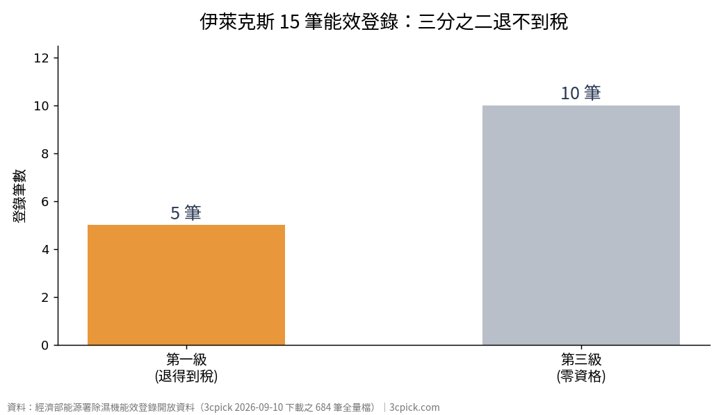 伊萊克斯除濕機能效登錄等級分布長條圖