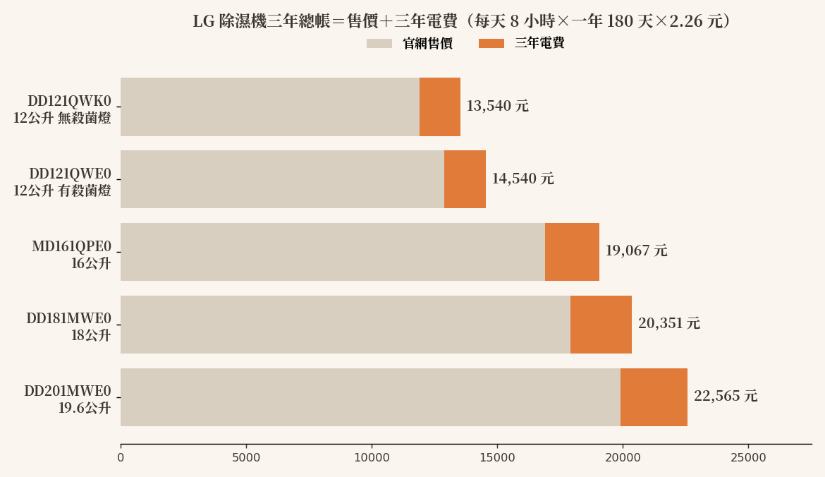 LG 除濕機五款三年總共要花的錢堆疊長條圖：售價與三年電費的比例