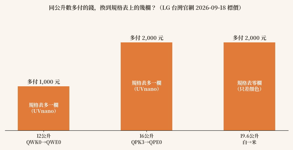 LG 同公升數多付的金額與規格表差異欄數對照長條圖