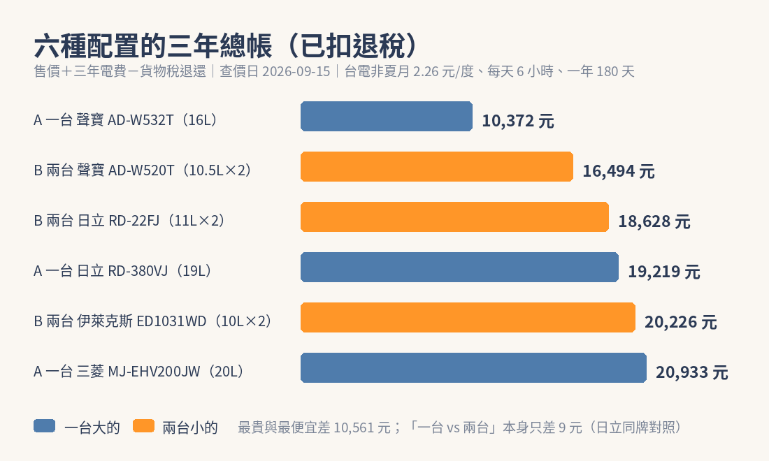 一台大的與兩台小的除濕機六種配置，三年總共要花的錢扣退稅後的橫條圖比較