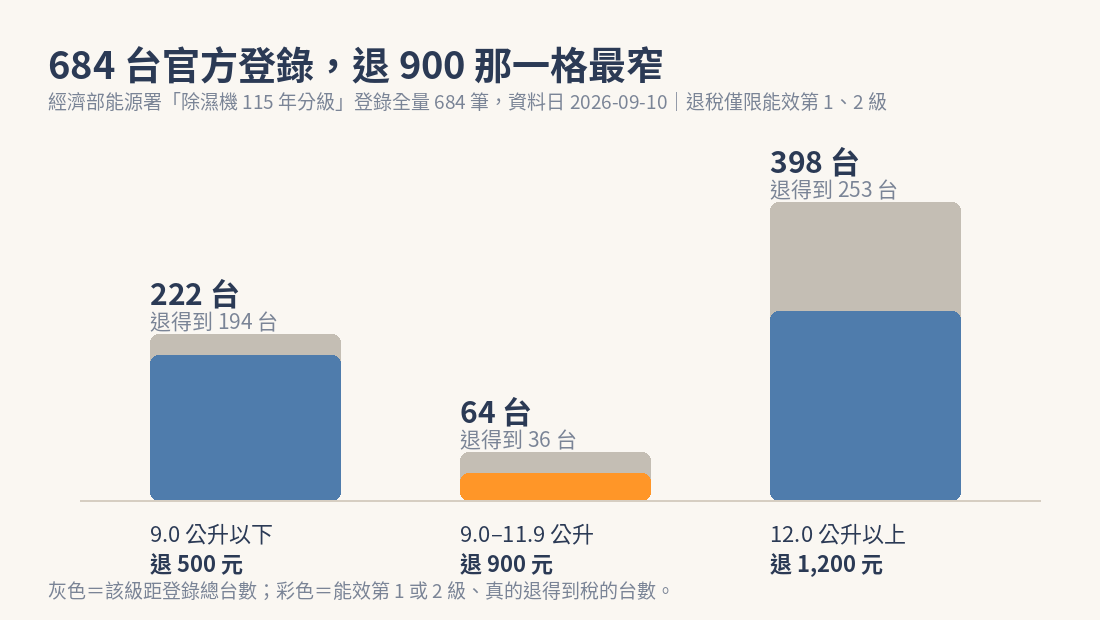 能源署除濕機 684 筆登錄按退稅級距分布，退 900 那一格只有 64 台、退得到 36 台