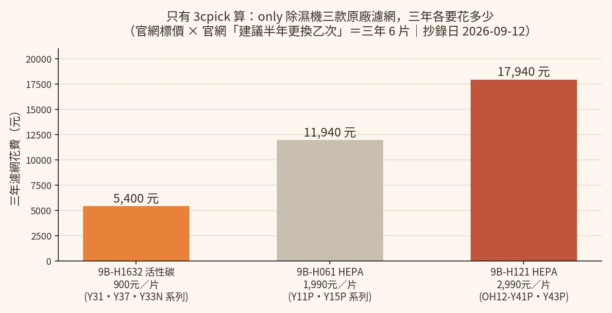 only 除濕機三款原廠濾網三年成本對照長條圖：9B-H1632 三年 5,400 元、9B-H061 三年 11,940 元、9B-H121 三年 17,940 元