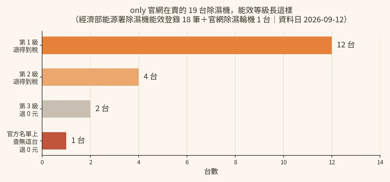 only 除濕機省電等級分布橫條圖：第1級12台、第2級4台、第3級2台、官方名單查無1台