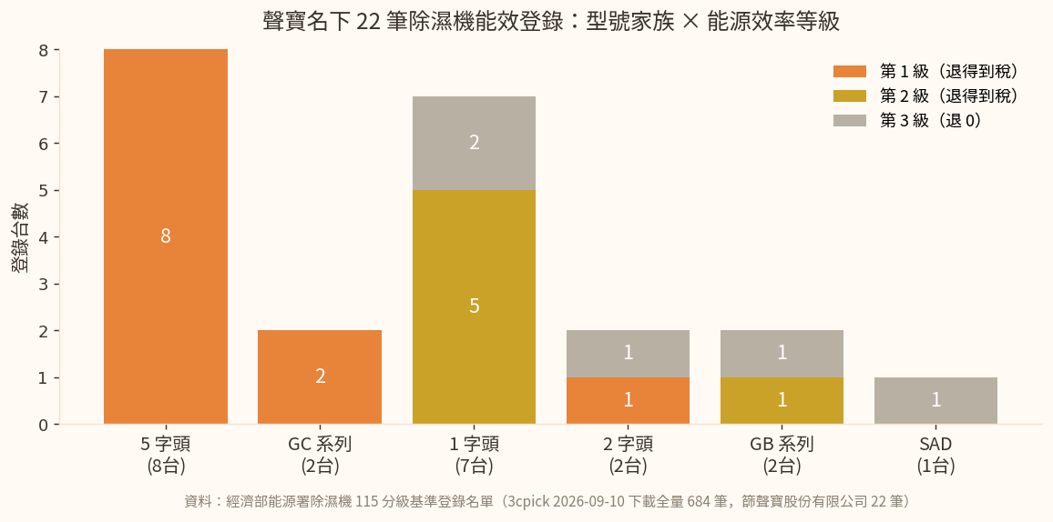 聲寶名下 22 筆除濕機能效登錄：型號家族與能源效率等級分布