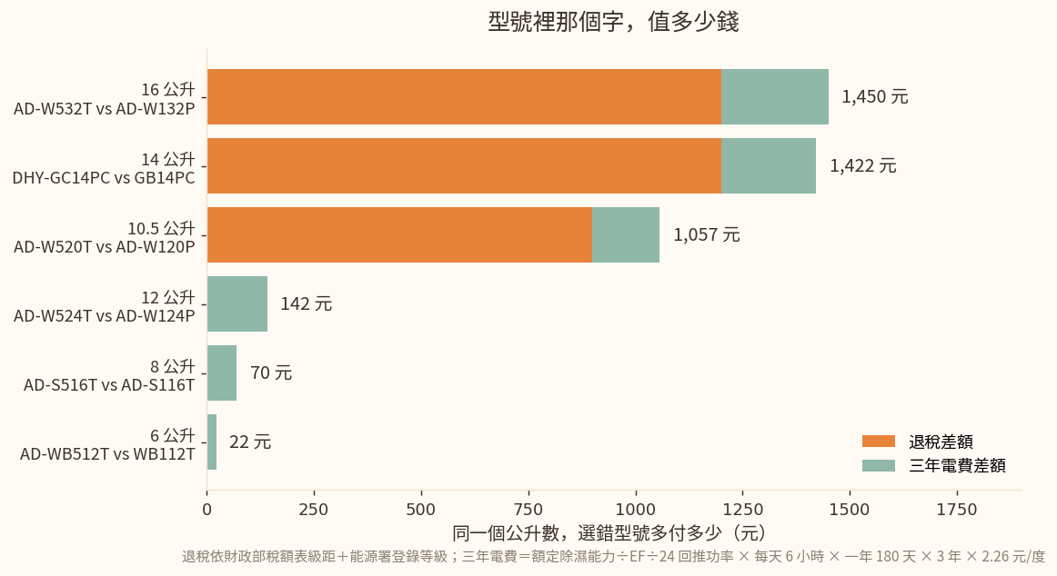 聲寶除濕機同容量下，型號差一個字的退稅與三年電費差額