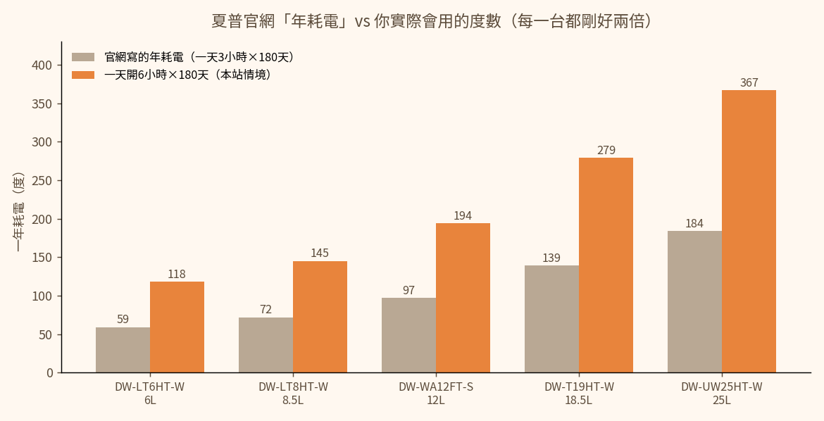 夏普五款除濕機官網年耗電度數與一天開6小時情境的對照長條圖
