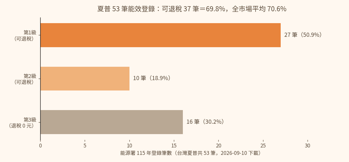 台灣夏普53筆除濕機能效登錄的等級分布橫條圖