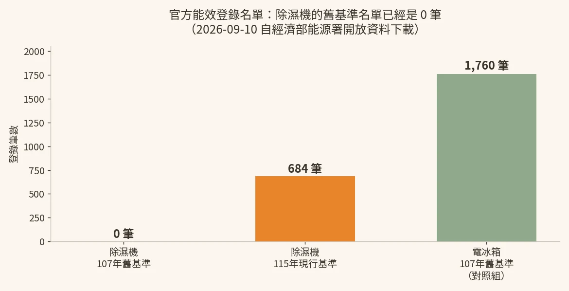 經濟部能源署除濕機能效登錄名單筆數對照長條圖