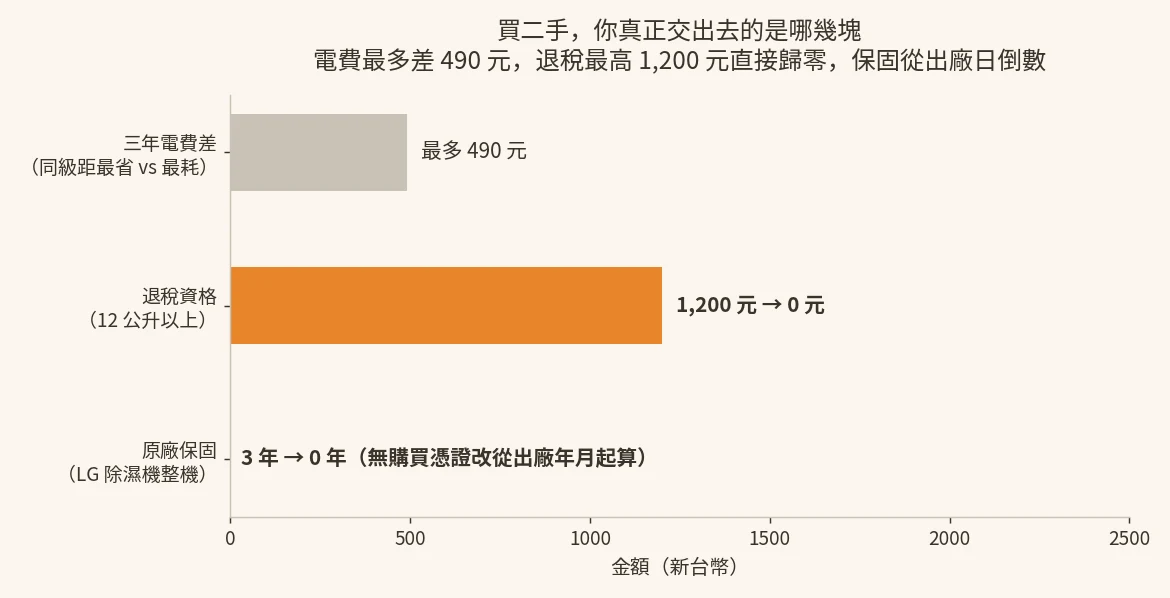 買二手除濕機真正交出去的三塊成本長條圖